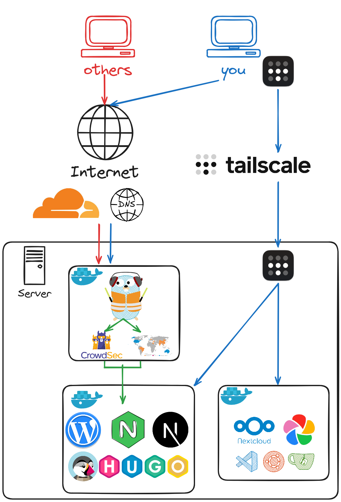 Expose Server Diagram